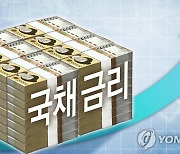 국고채 금리 일제히 상승..3년물 2개월여만에 최고치(종합)