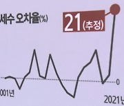 나라살림 기초인 세금..20년 만에 '역대급' 오차율