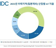 韓 IoT 시장 매년 7.9% 성장, 2025년 38조 규모