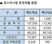 [표]코스닥 기관/외국인 매매동향(1/11 3시30분)