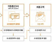 "전자문서로 편리하게"..통신 3사, 공인알림문자 서비스 공동 개시