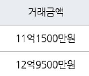 서울 수서동 수서까치마을 39㎡ 11억1500만원에 거래