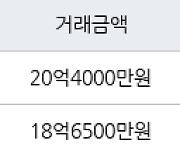 서울 옥수동 래미안옥수리버젠 84㎡ 20억4000만원에 거래