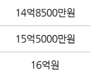 성남 서현동 분당시범삼성한신아파트 84㎡ 15억3000만원에 거래