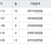 용인 풍덕천동 초입마을삼익풍림동아 59㎡ 6억7500만원에 거래