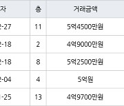 수원 영통동 영통황골주공1차 59㎡ 5억2500만원에 거래