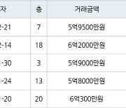 수원 정자동 화서역 우방 센트럴파크 59㎡ 5억9500만원에 거래