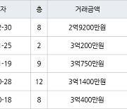 인천 연수동 연수주공3단지 44㎡ 2억9200만원에 거래