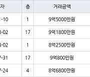 서울 남가좌동 DMC래미안클라시스 59㎡ 9억5000만원.. 역대 최고가