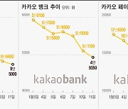 연초부터 겹악재에 주가 20% 하락한 카카오, 증권가 전망은 엇갈렸다