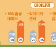 5300억 규모 AI 데이터사업 '점화'