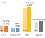 코로나 팬데믹, '특허·상표 출원' 막지 못했다