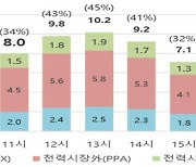 태양광, 겨울철에도 전력수급 기여.."피크시간 9.4% 차지"