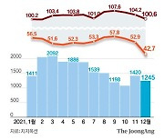 [Data & Now] 12월 아파트 경매 낙찰률 급락
