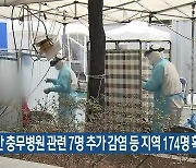 천안 충무병원 관련 7명 추가 감염 등 대전·세종·충남 174명 확진