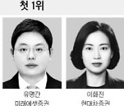 '베스트 애널리스트' 이승훈·유명간·이화진 첫 1위..베스트 증권사는 NH