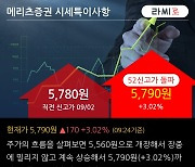 '메리츠증권' 52주 신고가 경신, 단기·중기 이평선 정배열로 상승세