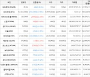 가상화폐 비트코인(-0.96%), 스팀(+17.84%)