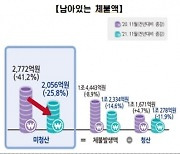 대전고용노동청, 설 대비 '임금체불 예방·청산' 집중지도