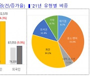 코로나 팬데믹에도 작년 지식재산 출원 역대 '최고'