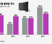 주춤한 '꿈의 화질' 8K TV "8K 콘텐츠가 없는데.."
