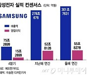 삼성전자 매출 300조 땐 '글로벌 톱10'..올해 변수 셋