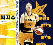 KB 박지수, 4라운드 MVP 선정..역대 최다 13회 신기록