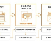 문자로 공공·민간 등기 받아본다.. '공인알림문자' 서비스 개시