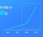 굿닥, 병원·약국 리뷰 수 1년새 255% 성장