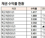 [표]채권 수익률 현황(1월 11일)