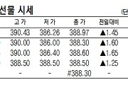 [표]코스피200지수·국채·달러 선물 시세(1월 11일)