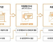 통신3사 '공인알림문자 서비스' 시작..등기우편과 같은 효력