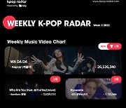 케플러, BTS 제치고 케이팝 레이더 차트 1위
