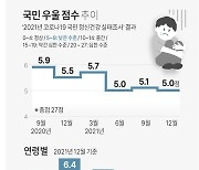 [그래픽] 국민 우울 점수 추이