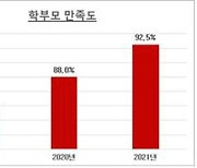 서울 중구, 직영어린이집 학부모 92.5%가 만족