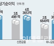 '역대급 실적 금융그룹'..KB·신한 '리딩금융' 주인공은?