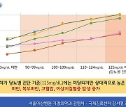 당뇨병 전단계서도 대사질환 위험 높아 혈당관리해야