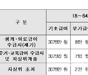 올해 장애인연금 기초급여 2.5% 인상..30만7500원