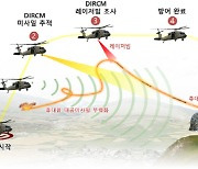 국과연, 대공미사일 방어 '지향성적외선방해장비' 성능 입증