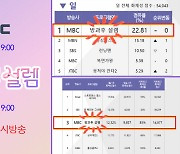 "7억 클릭".. '방과후 설렘' 향한 반응 무척 뜨겁다