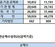 [표]코스피 기관/외국인 매매동향(1/12 3시30분)