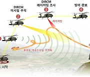 '레이저로 소형 대공미사일 방어'.. 지향성 적외선 방해장비 개발