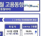 취업자 소폭 상승..대구 0.5%·경북 0.8%↑