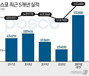 포스코, 철강호황에 역대 최대실적..매출 76조·영업익 9조(종합2보)