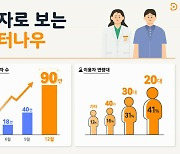 닥터나우, 출시 1년 만에 누적 이용자 수 90만 달성