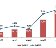 지난해 주식 관련 사채 권리행사 4조1730억원..48% 증가