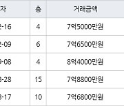 성남 정자동 정자한솔마을주공4차 41㎡ 7억5000만원에 거래