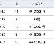 수원 정자동 정자동신2차 69㎡ 4억3500만원에 거래