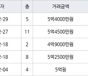 수원 영통동 영통황골주공1차 59㎡ 5억4000만원에 거래