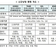 '중국판 나스닥' 과창판 ETF 4종, 13일 동시 출격